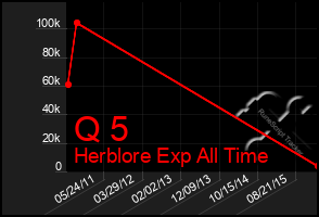 Total Graph of Q 5