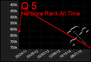 Total Graph of Q 5