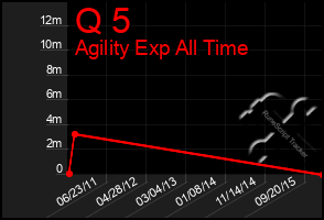 Total Graph of Q 5