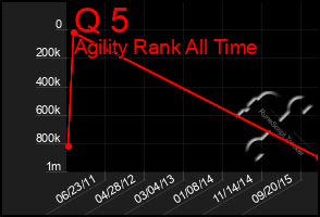 Total Graph of Q 5