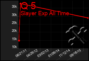 Total Graph of Q 5