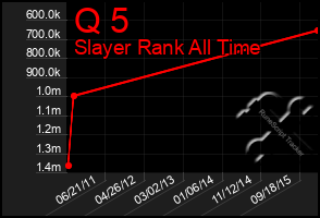 Total Graph of Q 5