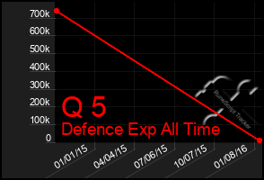 Total Graph of Q 5