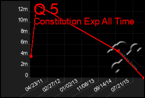 Total Graph of Q 5