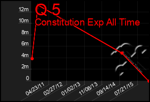 Total Graph of Q 5