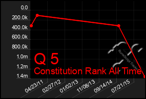 Total Graph of Q 5