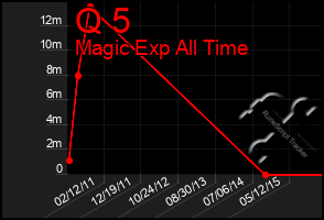 Total Graph of Q 5