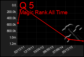 Total Graph of Q 5