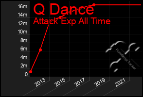 Total Graph of Q Dance