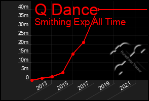 Total Graph of Q Dance