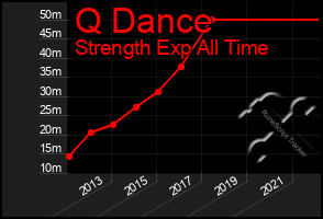 Total Graph of Q Dance