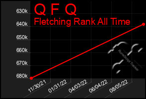 Total Graph of Q F Q