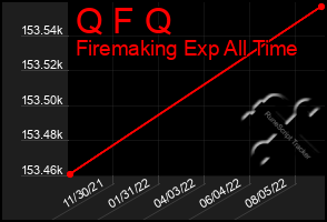 Total Graph of Q F Q