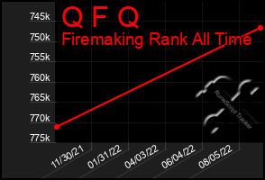 Total Graph of Q F Q