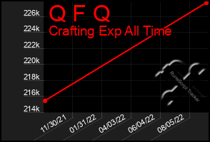 Total Graph of Q F Q