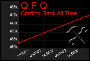 Total Graph of Q F Q