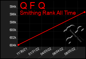 Total Graph of Q F Q