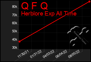 Total Graph of Q F Q