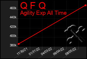 Total Graph of Q F Q