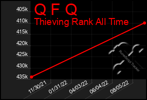 Total Graph of Q F Q