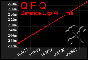 Total Graph of Q F Q