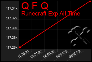 Total Graph of Q F Q