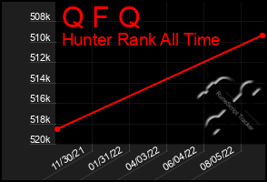 Total Graph of Q F Q