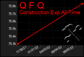 Total Graph of Q F Q