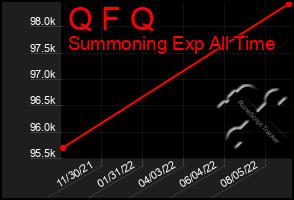 Total Graph of Q F Q