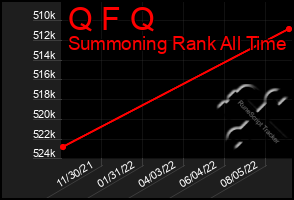 Total Graph of Q F Q