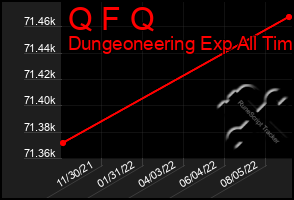 Total Graph of Q F Q