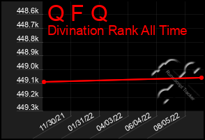 Total Graph of Q F Q