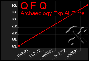 Total Graph of Q F Q