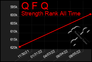 Total Graph of Q F Q