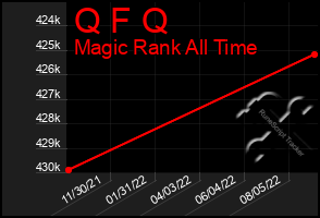 Total Graph of Q F Q