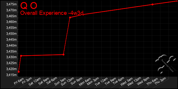 Last 31 Days Graph of Q O