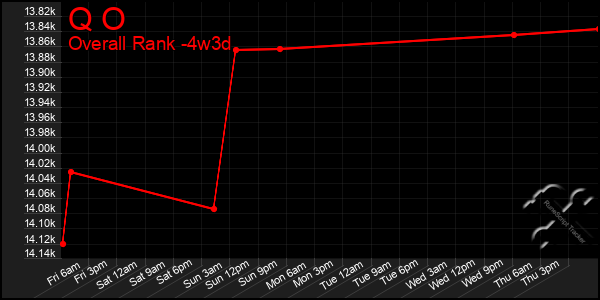 Last 31 Days Graph of Q O