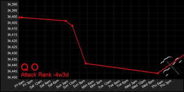 Last 31 Days Graph of Q O