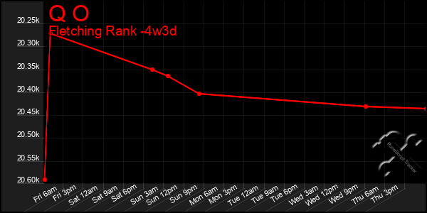 Last 31 Days Graph of Q O