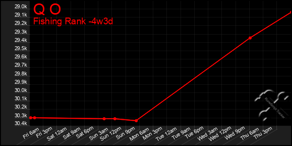 Last 31 Days Graph of Q O