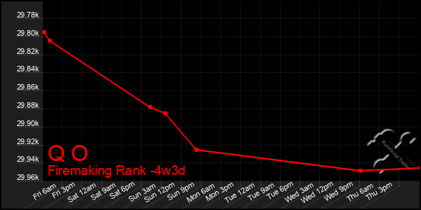 Last 31 Days Graph of Q O