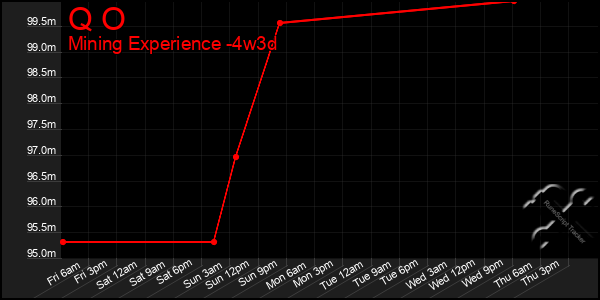 Last 31 Days Graph of Q O