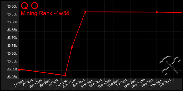 Last 31 Days Graph of Q O