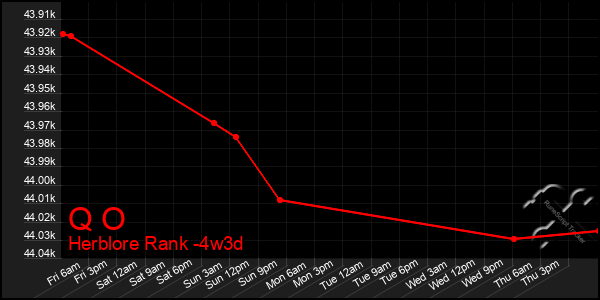 Last 31 Days Graph of Q O