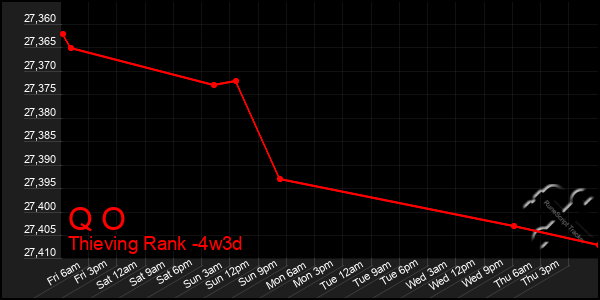 Last 31 Days Graph of Q O