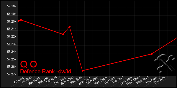 Last 31 Days Graph of Q O