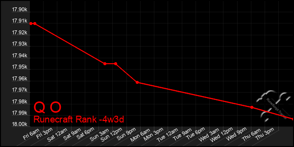 Last 31 Days Graph of Q O