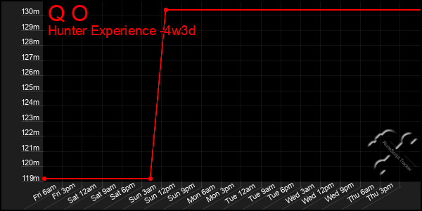 Last 31 Days Graph of Q O