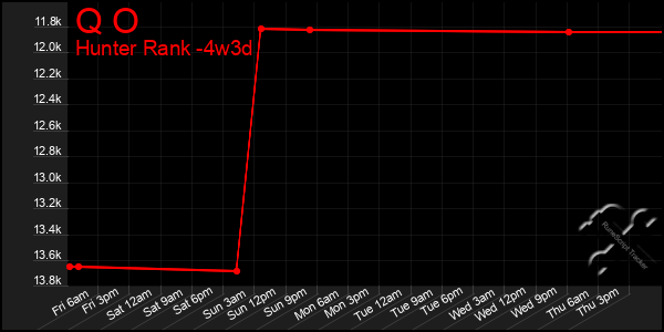 Last 31 Days Graph of Q O