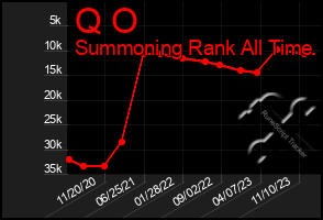 Total Graph of Q O